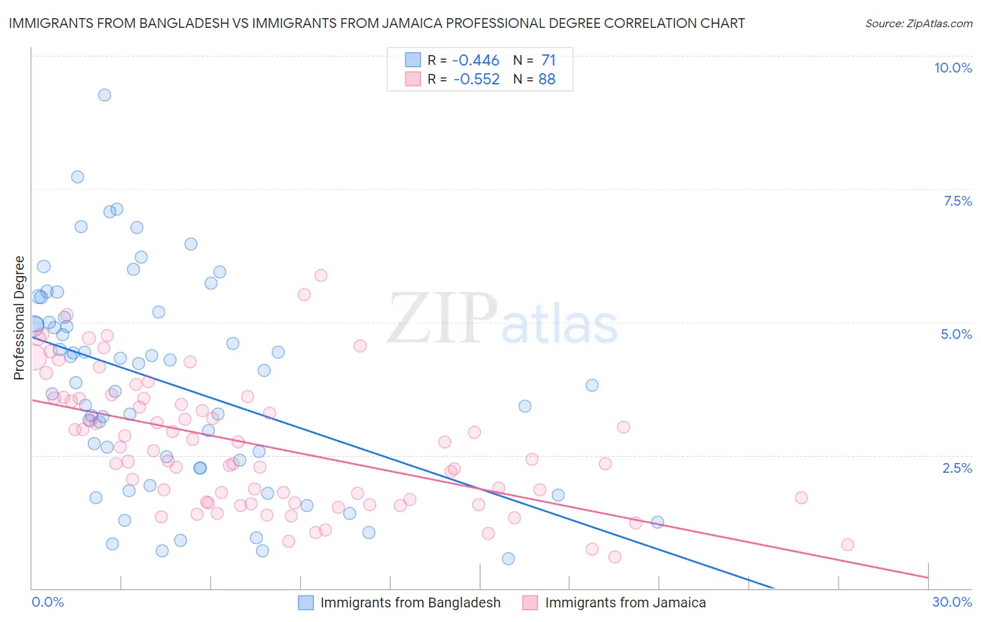 Immigrants from Bangladesh vs Immigrants from Jamaica Professional Degree