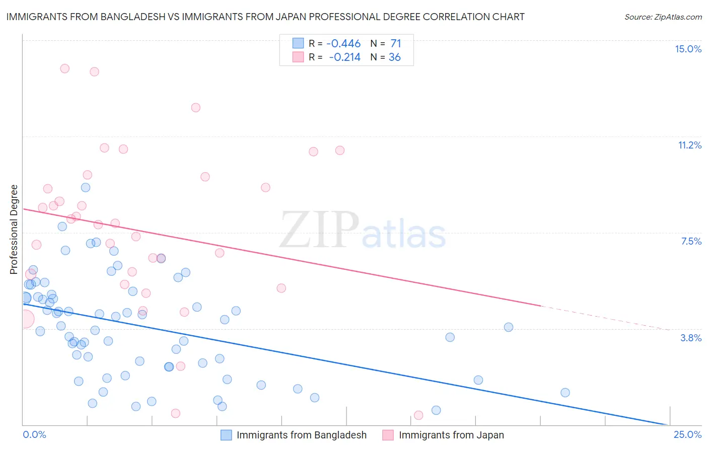 Immigrants from Bangladesh vs Immigrants from Japan Professional Degree