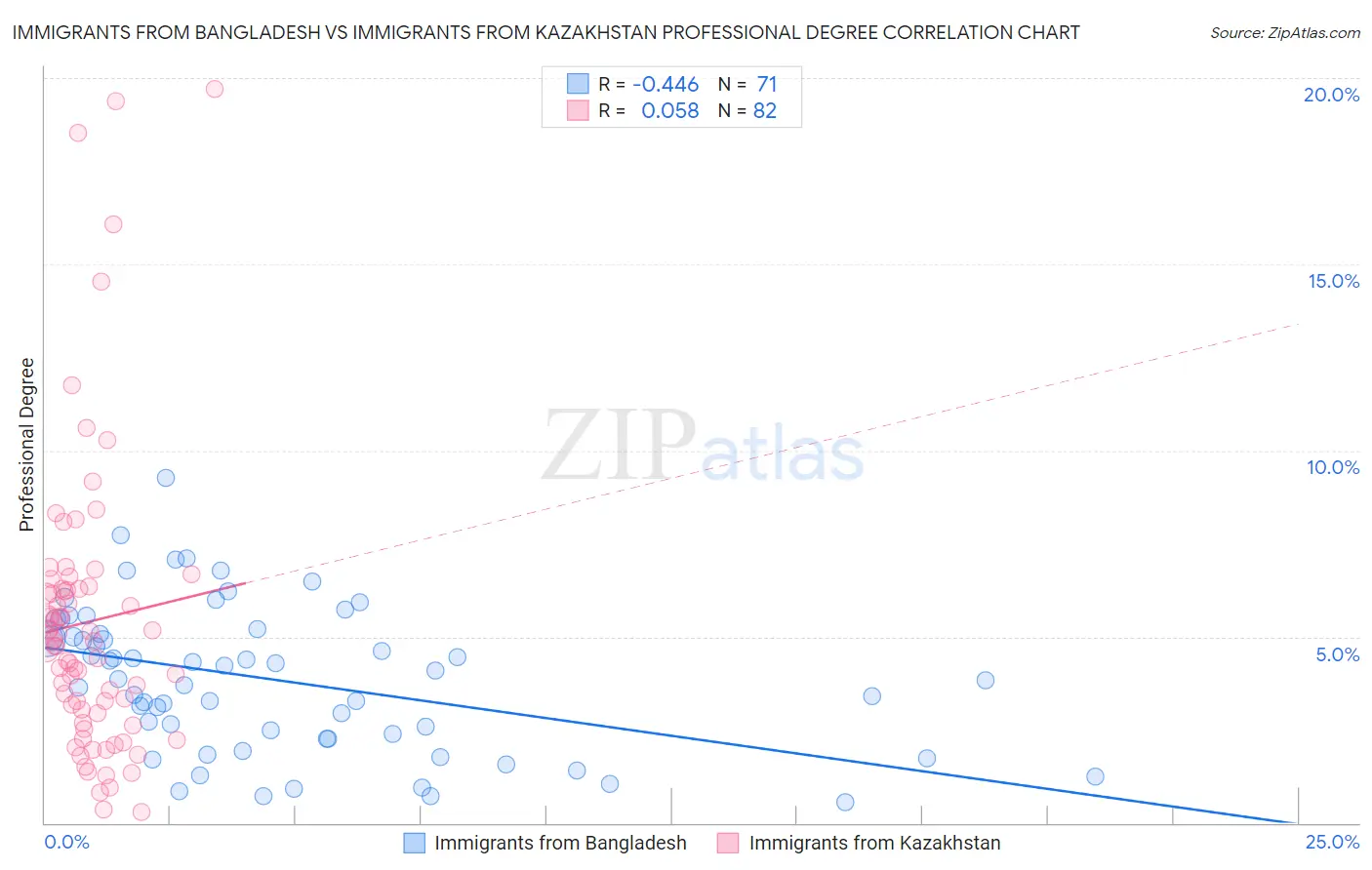 Immigrants from Bangladesh vs Immigrants from Kazakhstan Professional Degree