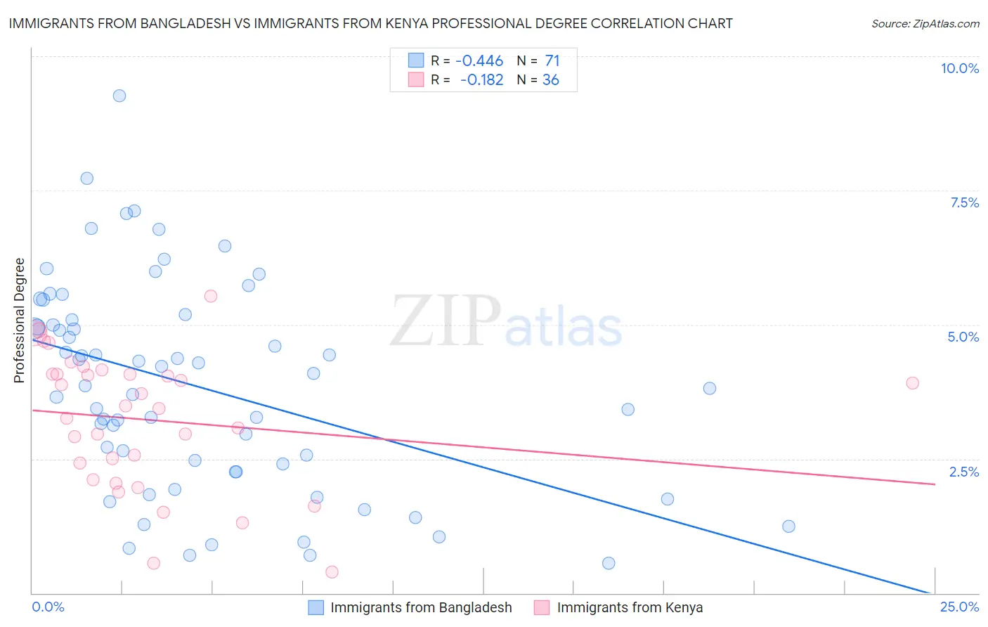 Immigrants from Bangladesh vs Immigrants from Kenya Professional Degree