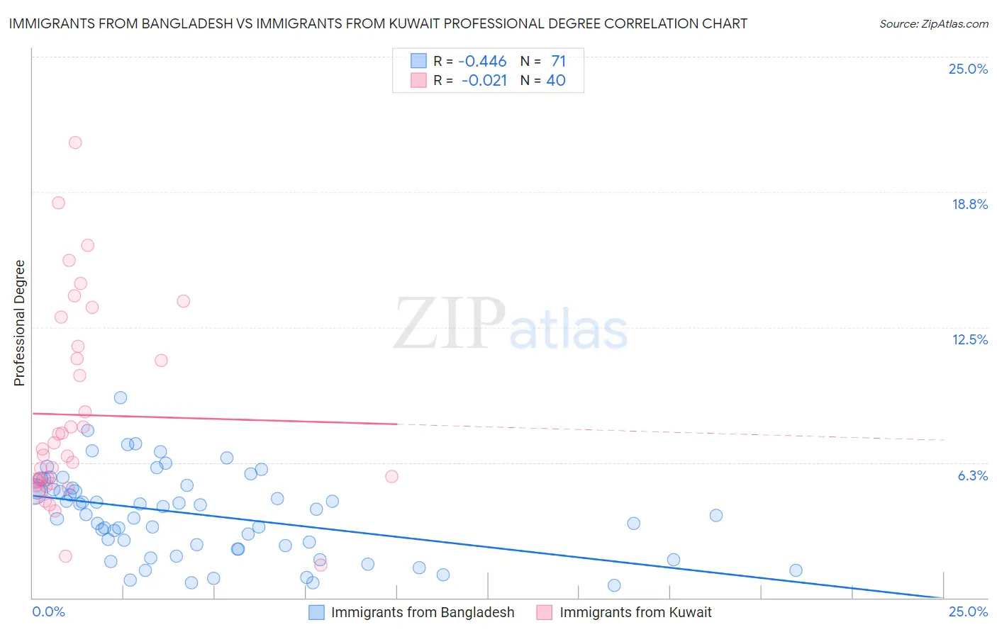 Immigrants from Bangladesh vs Immigrants from Kuwait Professional Degree