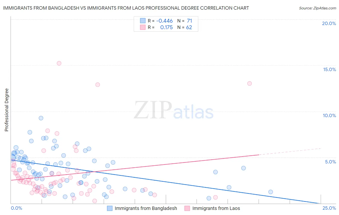 Immigrants from Bangladesh vs Immigrants from Laos Professional Degree