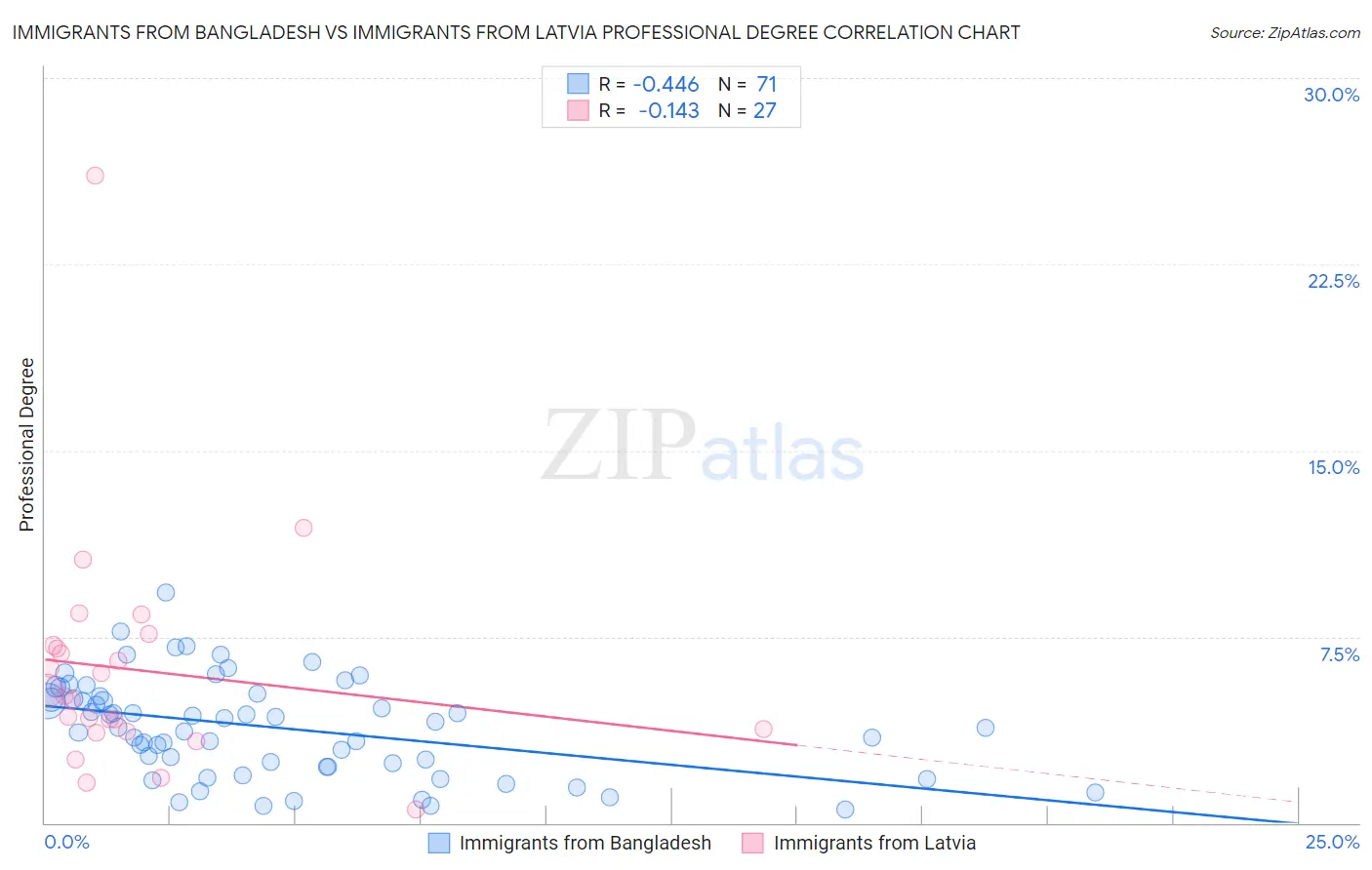 Immigrants from Bangladesh vs Immigrants from Latvia Professional Degree