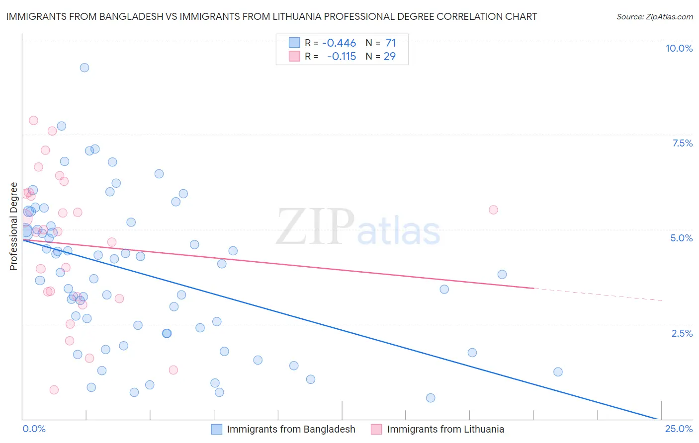 Immigrants from Bangladesh vs Immigrants from Lithuania Professional Degree