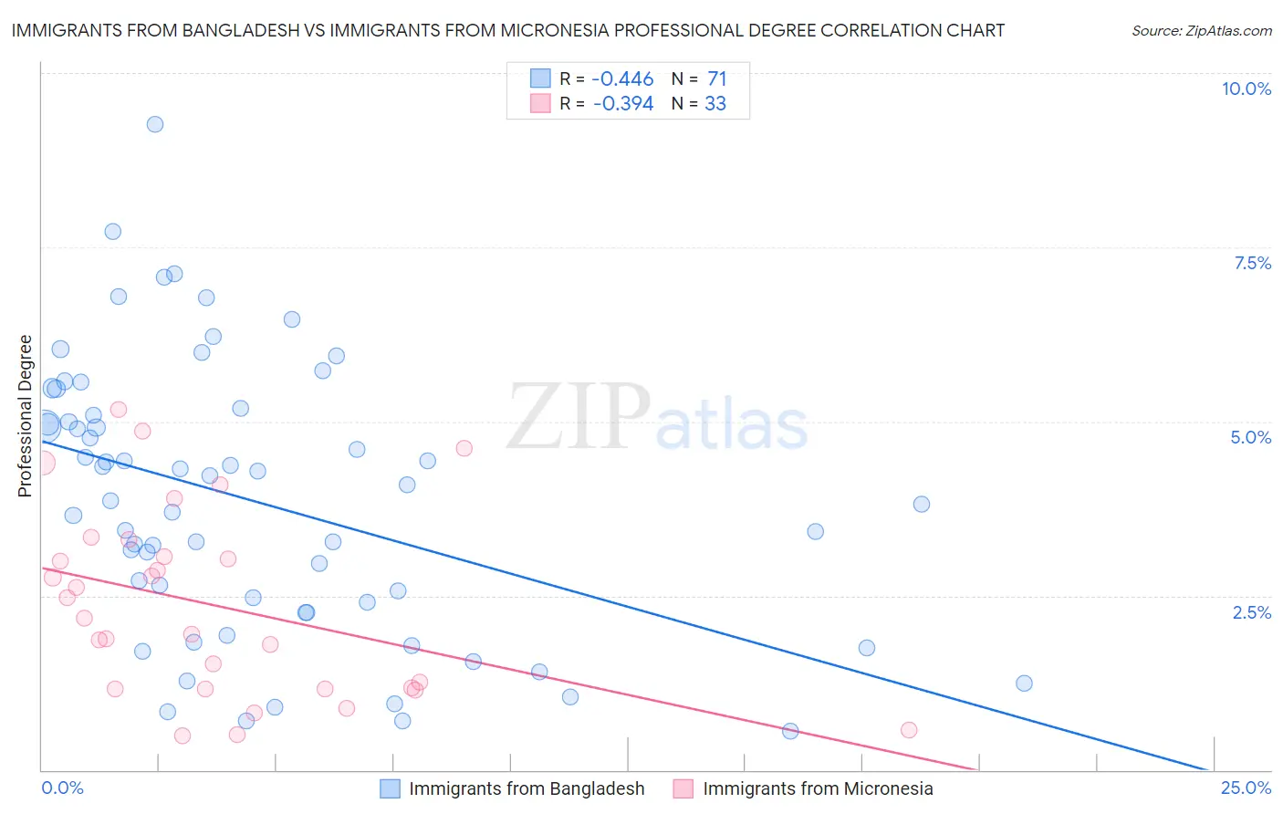 Immigrants from Bangladesh vs Immigrants from Micronesia Professional Degree