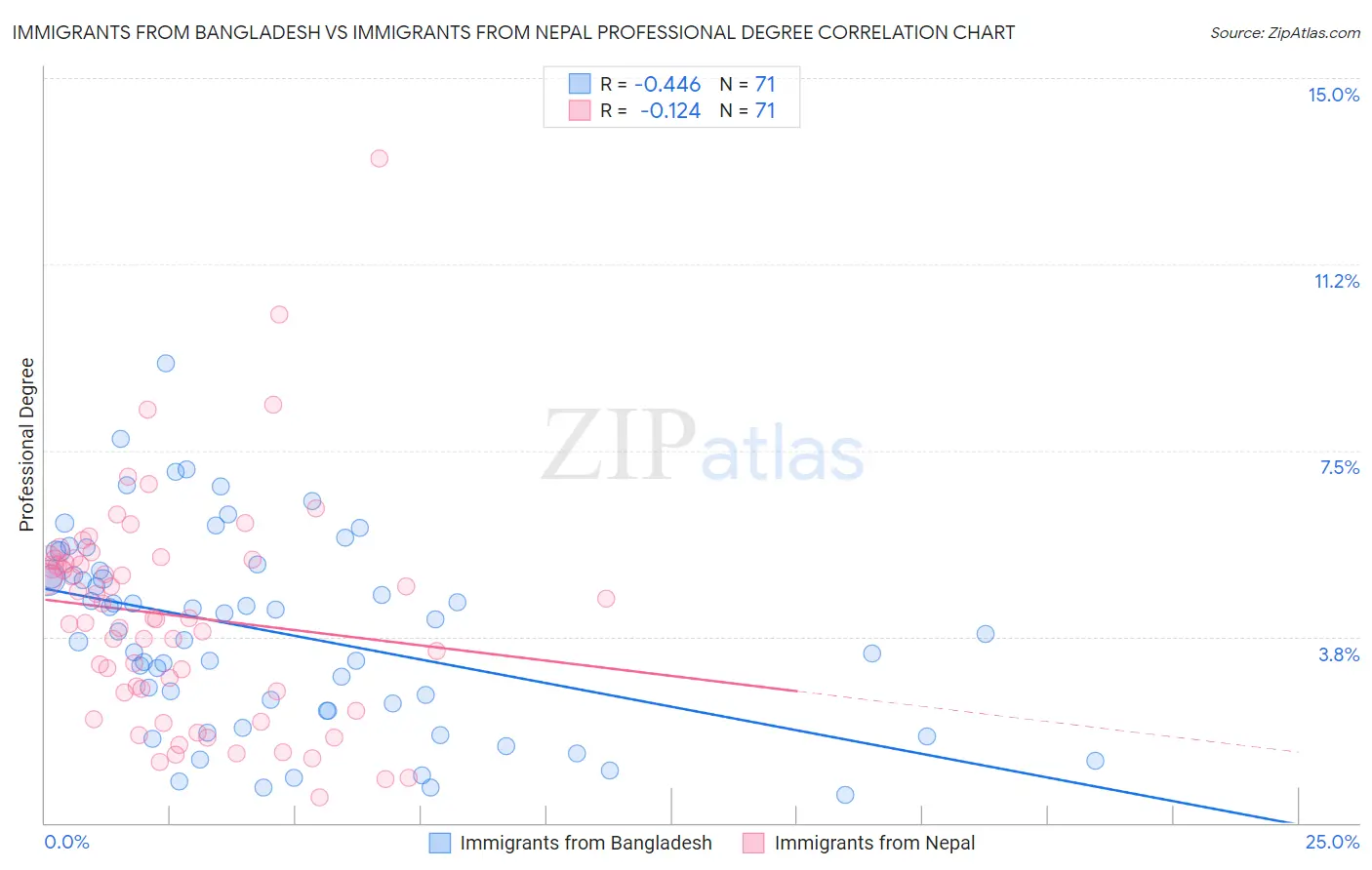 Immigrants from Bangladesh vs Immigrants from Nepal Professional Degree