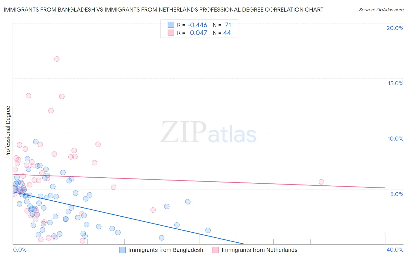 Immigrants from Bangladesh vs Immigrants from Netherlands Professional Degree