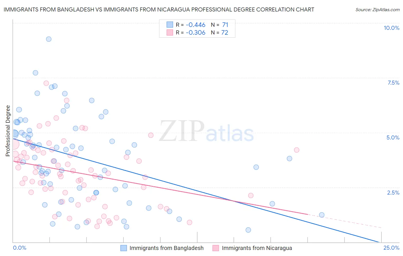 Immigrants from Bangladesh vs Immigrants from Nicaragua Professional Degree