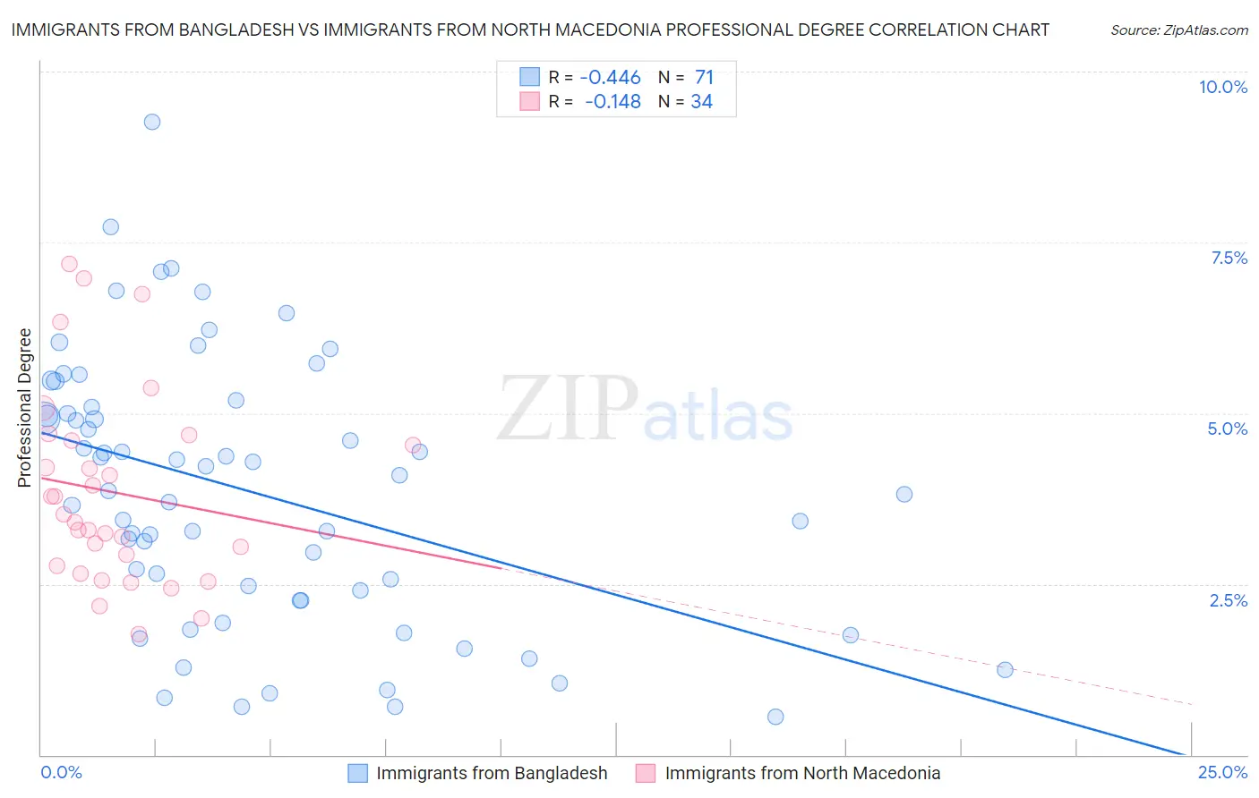 Immigrants from Bangladesh vs Immigrants from North Macedonia Professional Degree