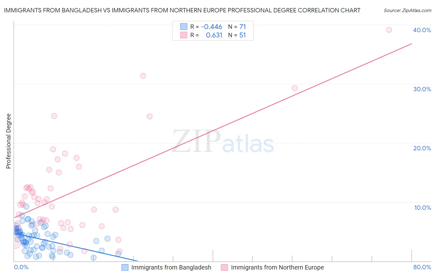 Immigrants from Bangladesh vs Immigrants from Northern Europe Professional Degree