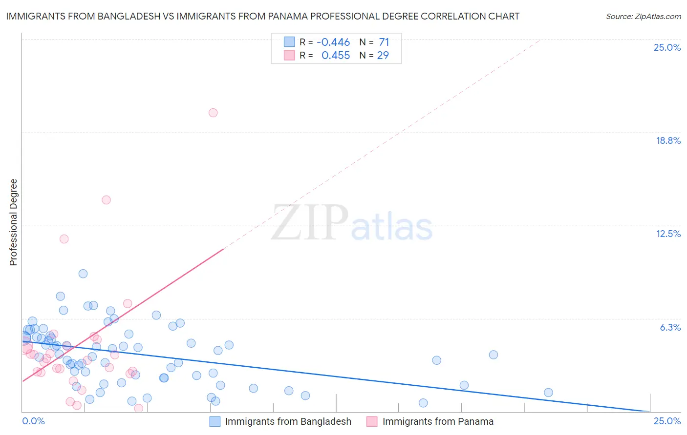 Immigrants from Bangladesh vs Immigrants from Panama Professional Degree