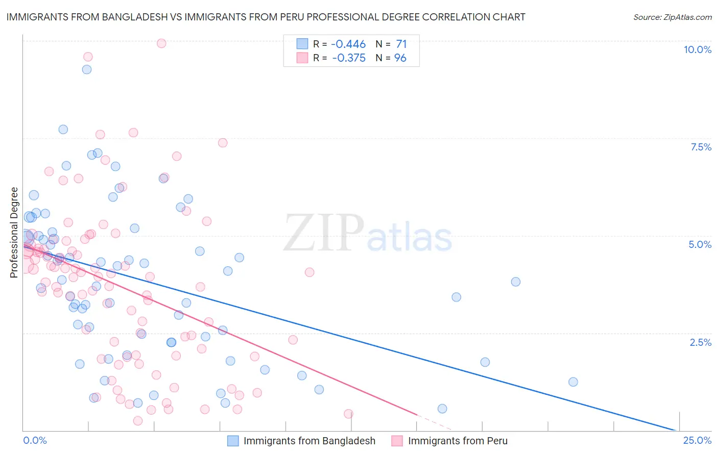 Immigrants from Bangladesh vs Immigrants from Peru Professional Degree