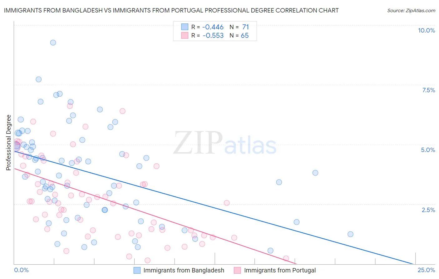 Immigrants from Bangladesh vs Immigrants from Portugal Professional Degree