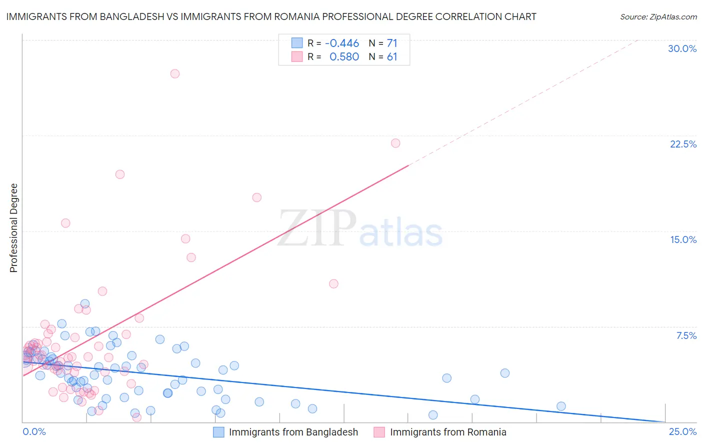 Immigrants from Bangladesh vs Immigrants from Romania Professional Degree