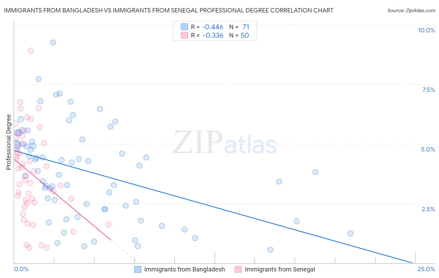 Immigrants from Bangladesh vs Immigrants from Senegal Professional Degree