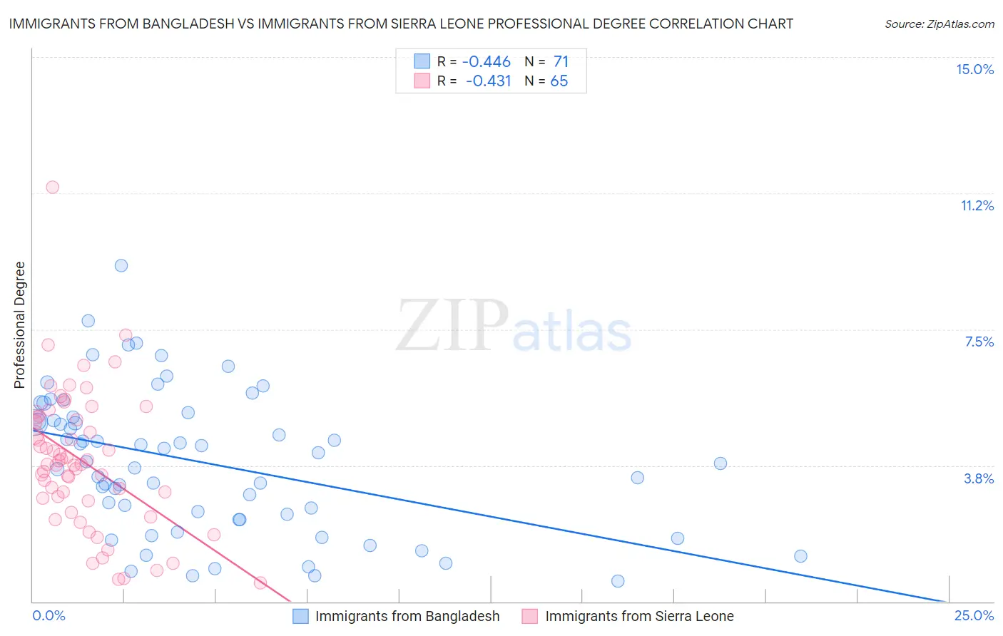 Immigrants from Bangladesh vs Immigrants from Sierra Leone Professional Degree