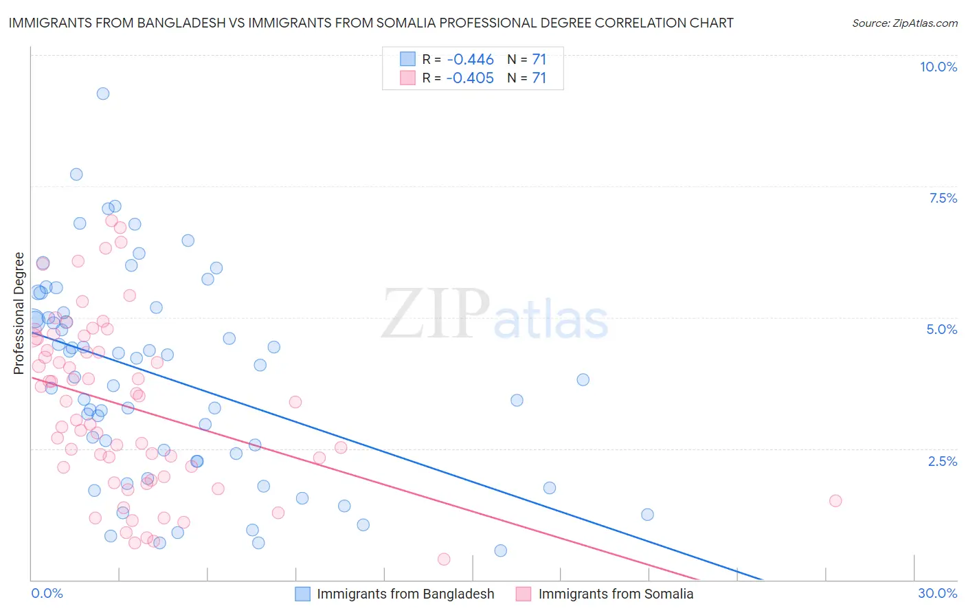 Immigrants from Bangladesh vs Immigrants from Somalia Professional Degree