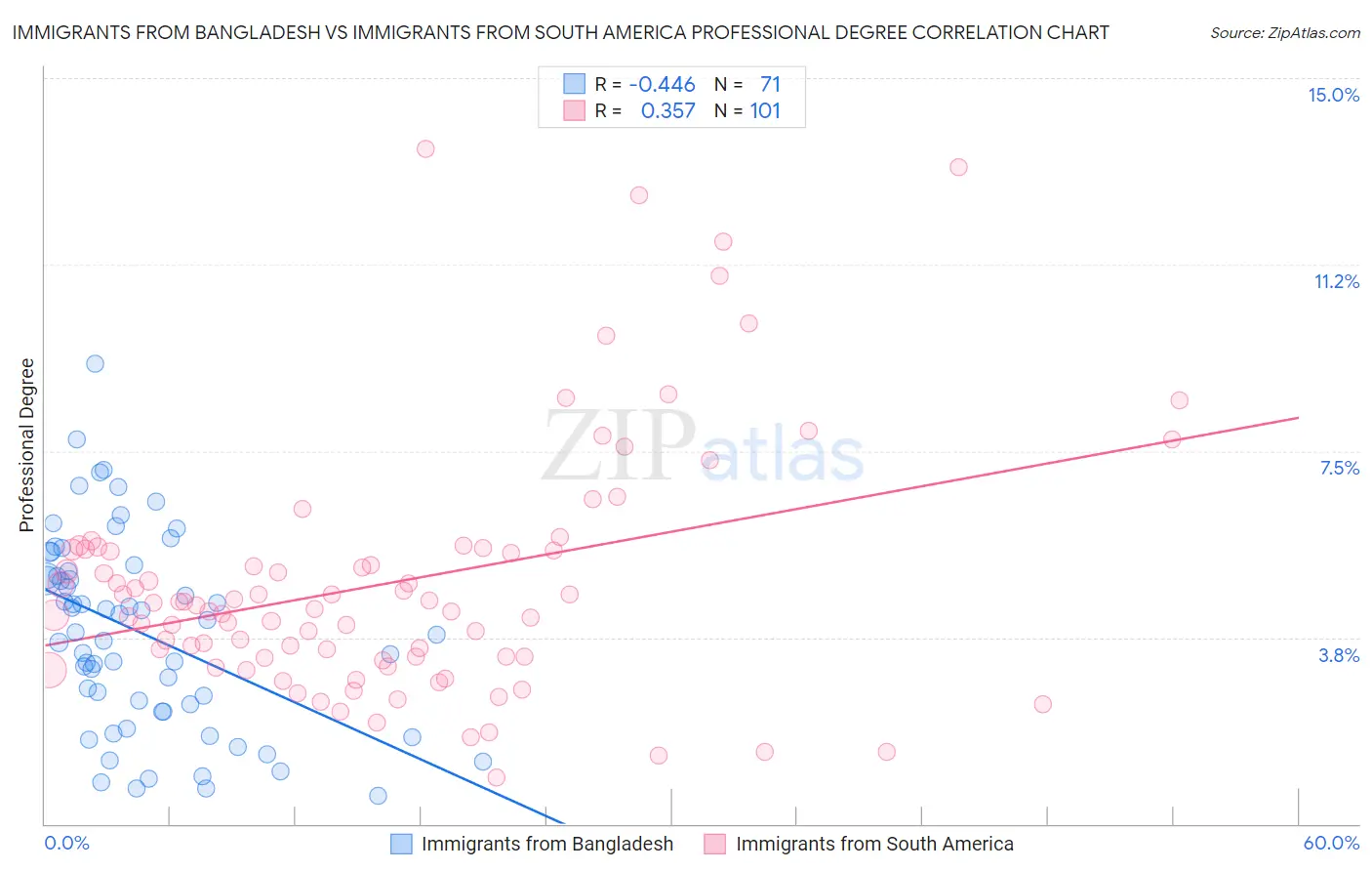 Immigrants from Bangladesh vs Immigrants from South America Professional Degree