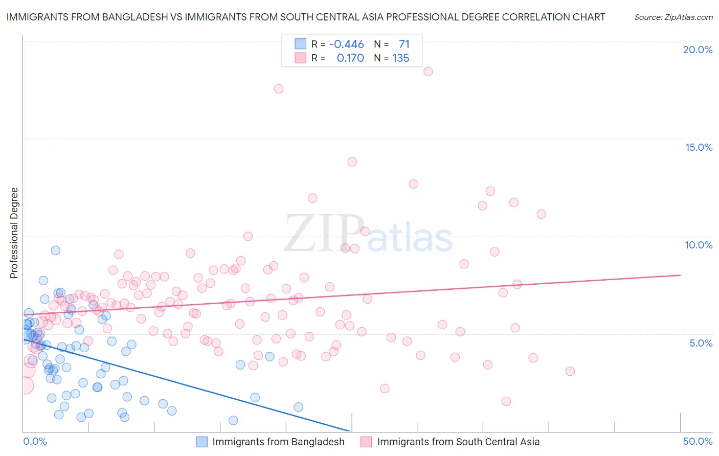 Immigrants from Bangladesh vs Immigrants from South Central Asia Professional Degree