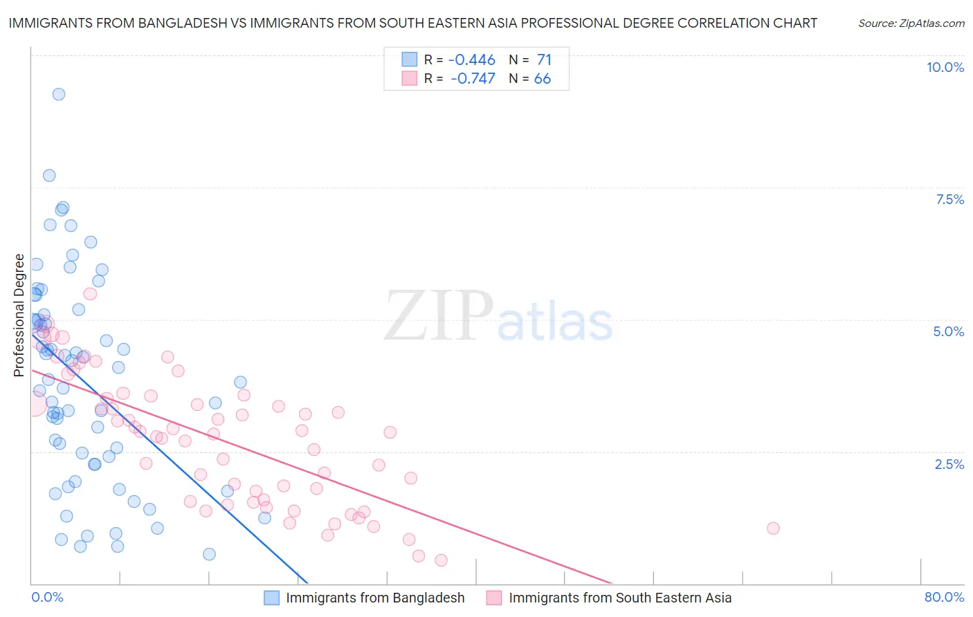 Immigrants from Bangladesh vs Immigrants from South Eastern Asia Professional Degree