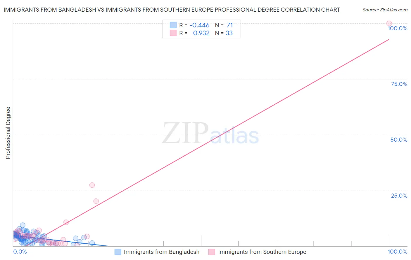 Immigrants from Bangladesh vs Immigrants from Southern Europe Professional Degree