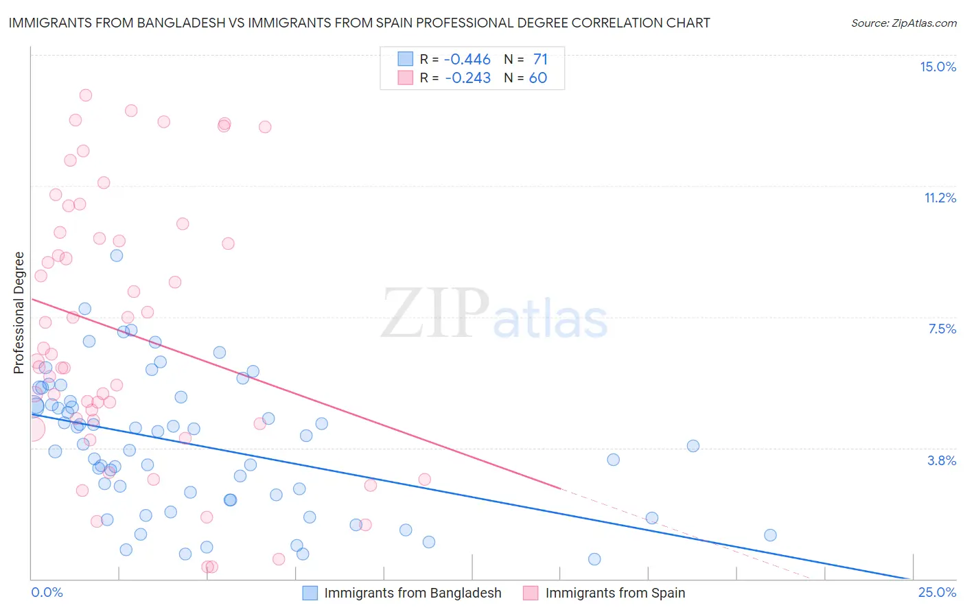 Immigrants from Bangladesh vs Immigrants from Spain Professional Degree