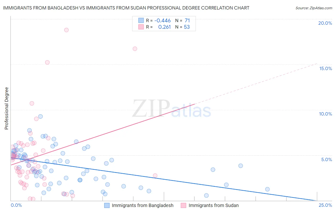 Immigrants from Bangladesh vs Immigrants from Sudan Professional Degree