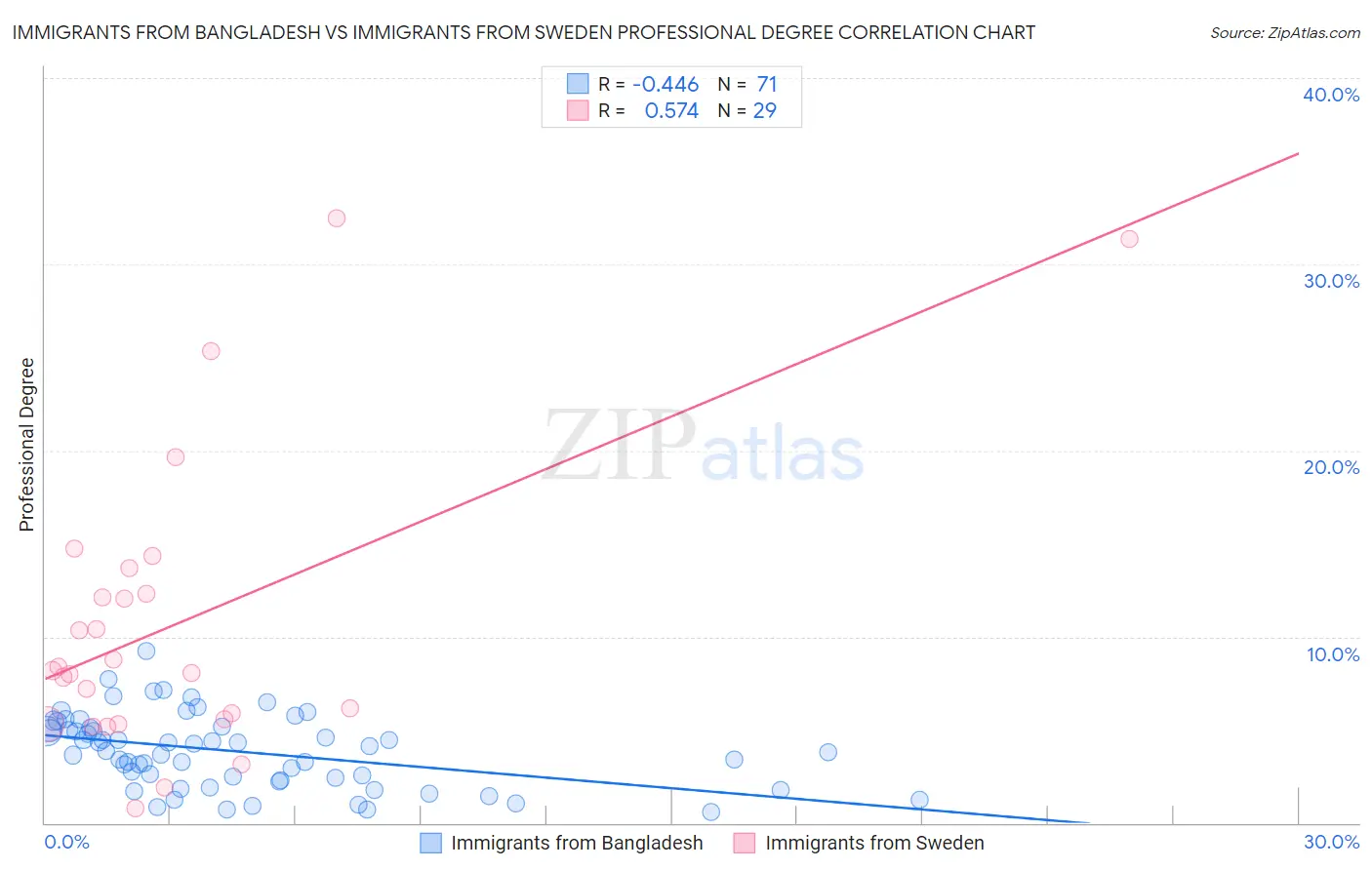 Immigrants from Bangladesh vs Immigrants from Sweden Professional Degree