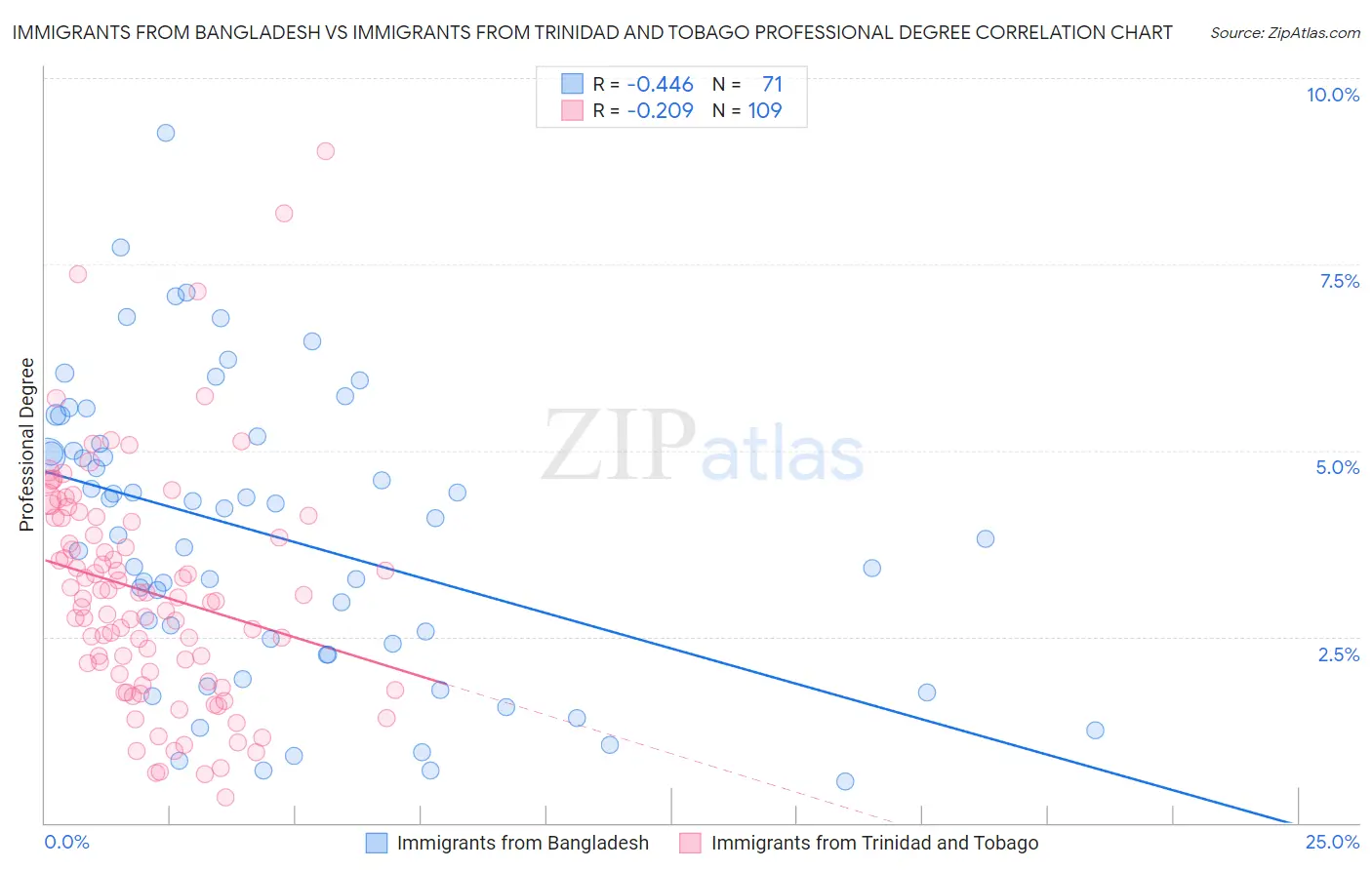 Immigrants from Bangladesh vs Immigrants from Trinidad and Tobago Professional Degree