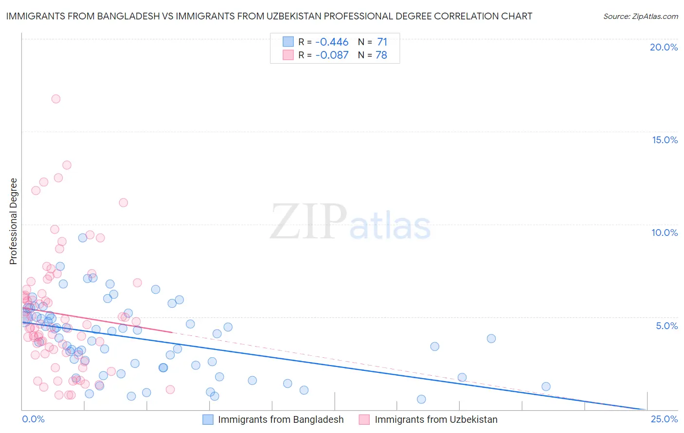 Immigrants from Bangladesh vs Immigrants from Uzbekistan Professional Degree