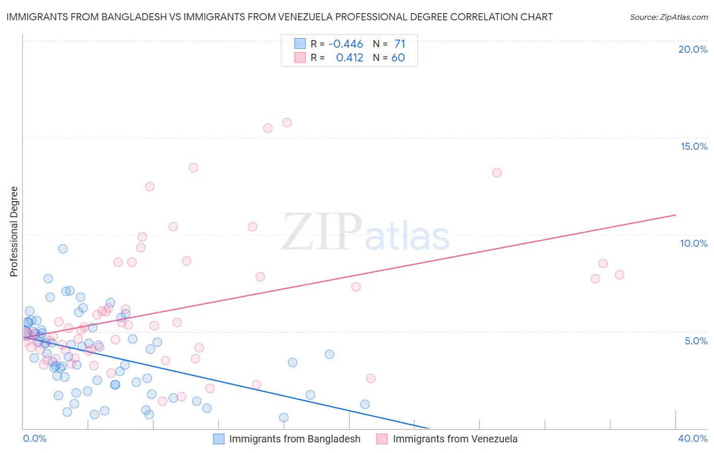 Immigrants from Bangladesh vs Immigrants from Venezuela Professional Degree