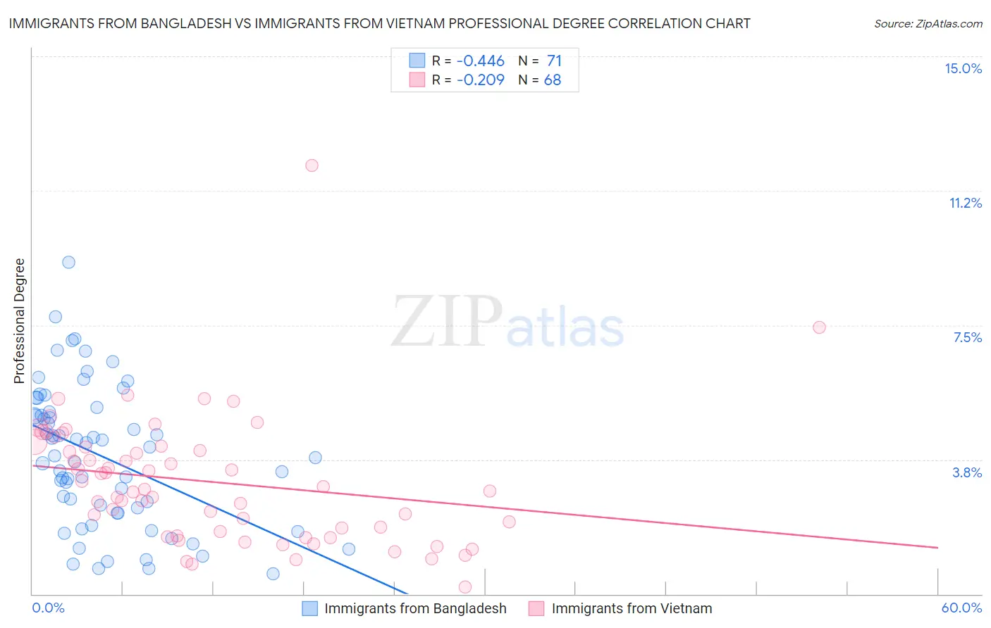 Immigrants from Bangladesh vs Immigrants from Vietnam Professional Degree