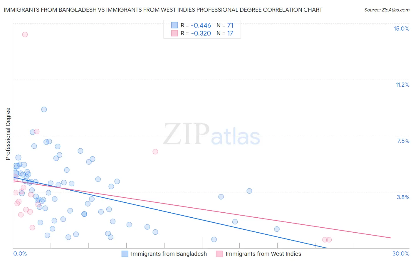 Immigrants from Bangladesh vs Immigrants from West Indies Professional Degree