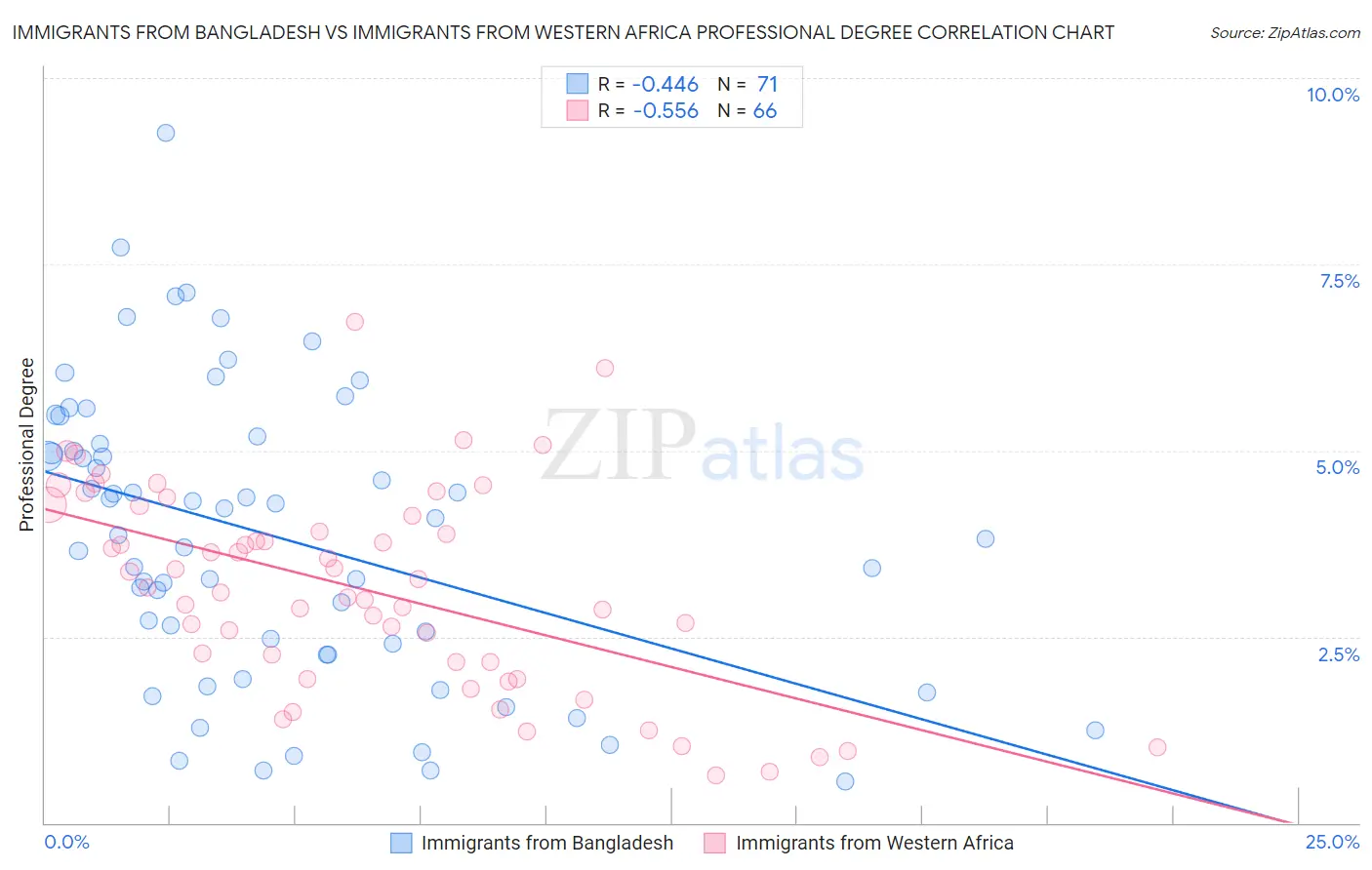 Immigrants from Bangladesh vs Immigrants from Western Africa Professional Degree