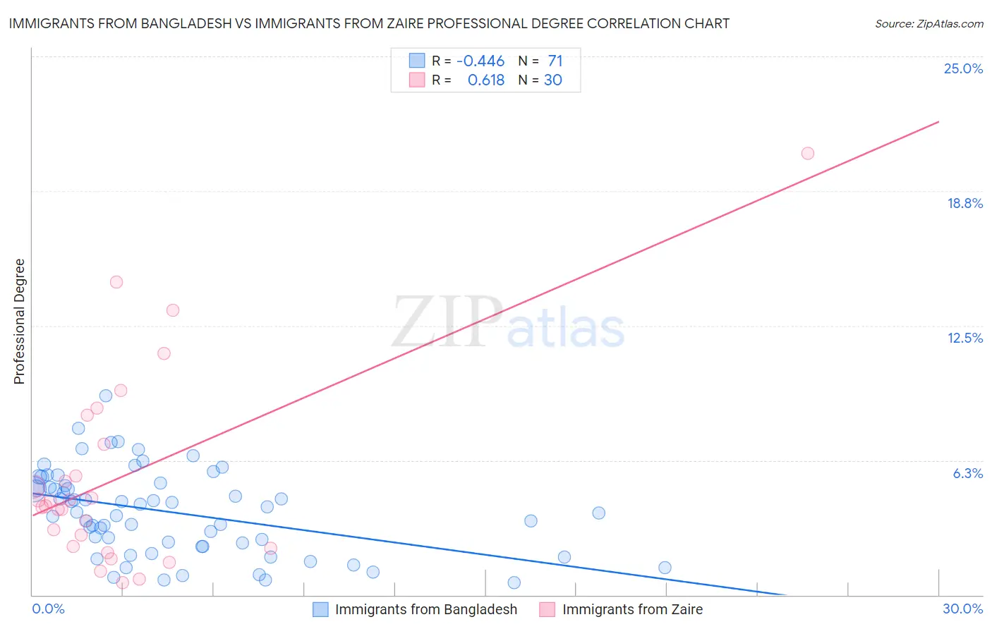 Immigrants from Bangladesh vs Immigrants from Zaire Professional Degree