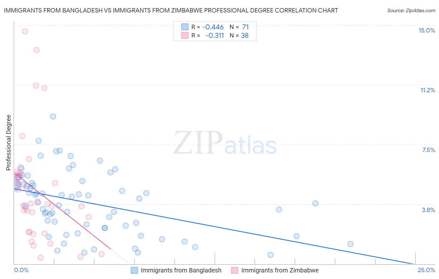 Immigrants from Bangladesh vs Immigrants from Zimbabwe Professional Degree