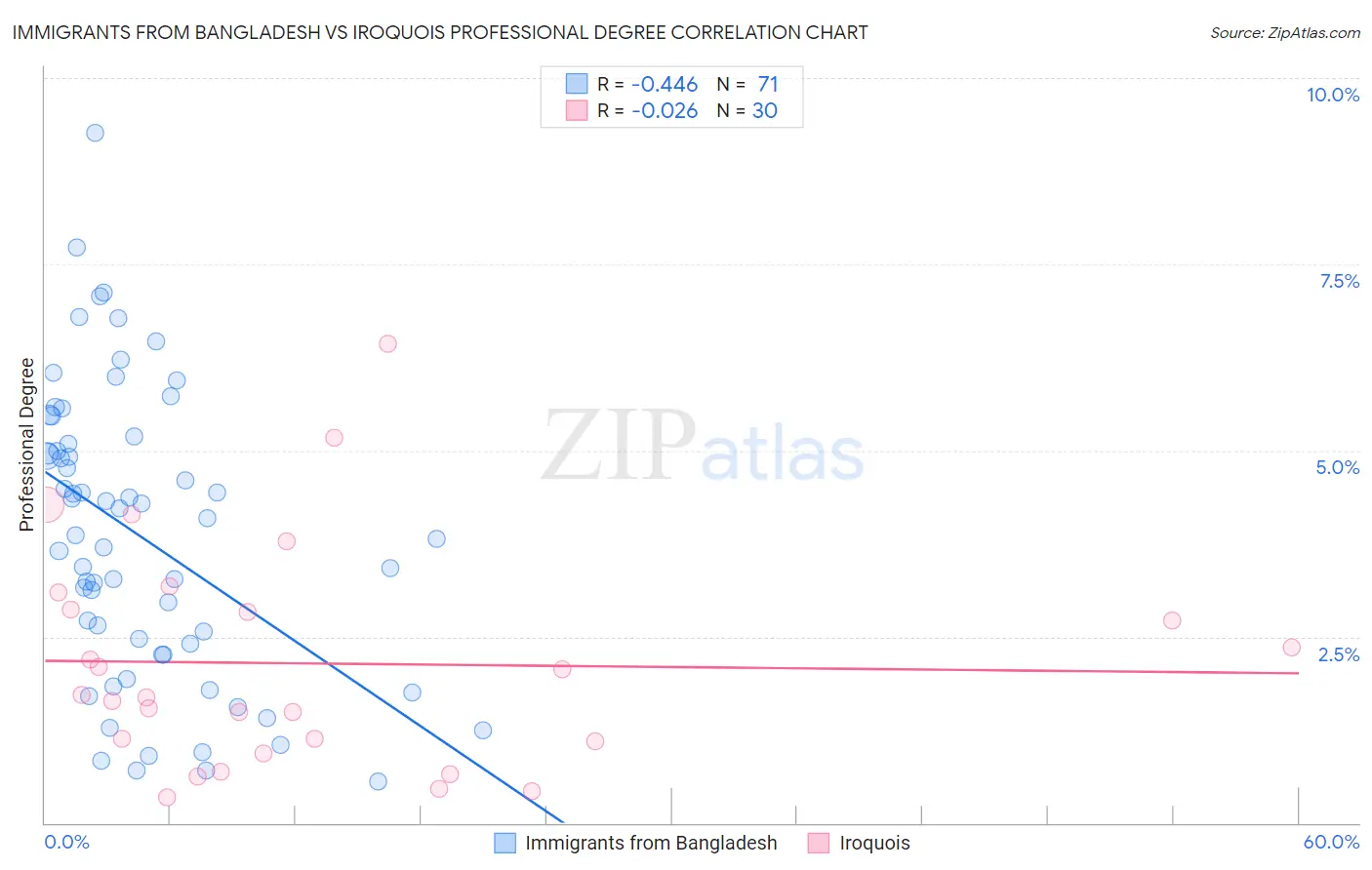 Immigrants from Bangladesh vs Iroquois Professional Degree