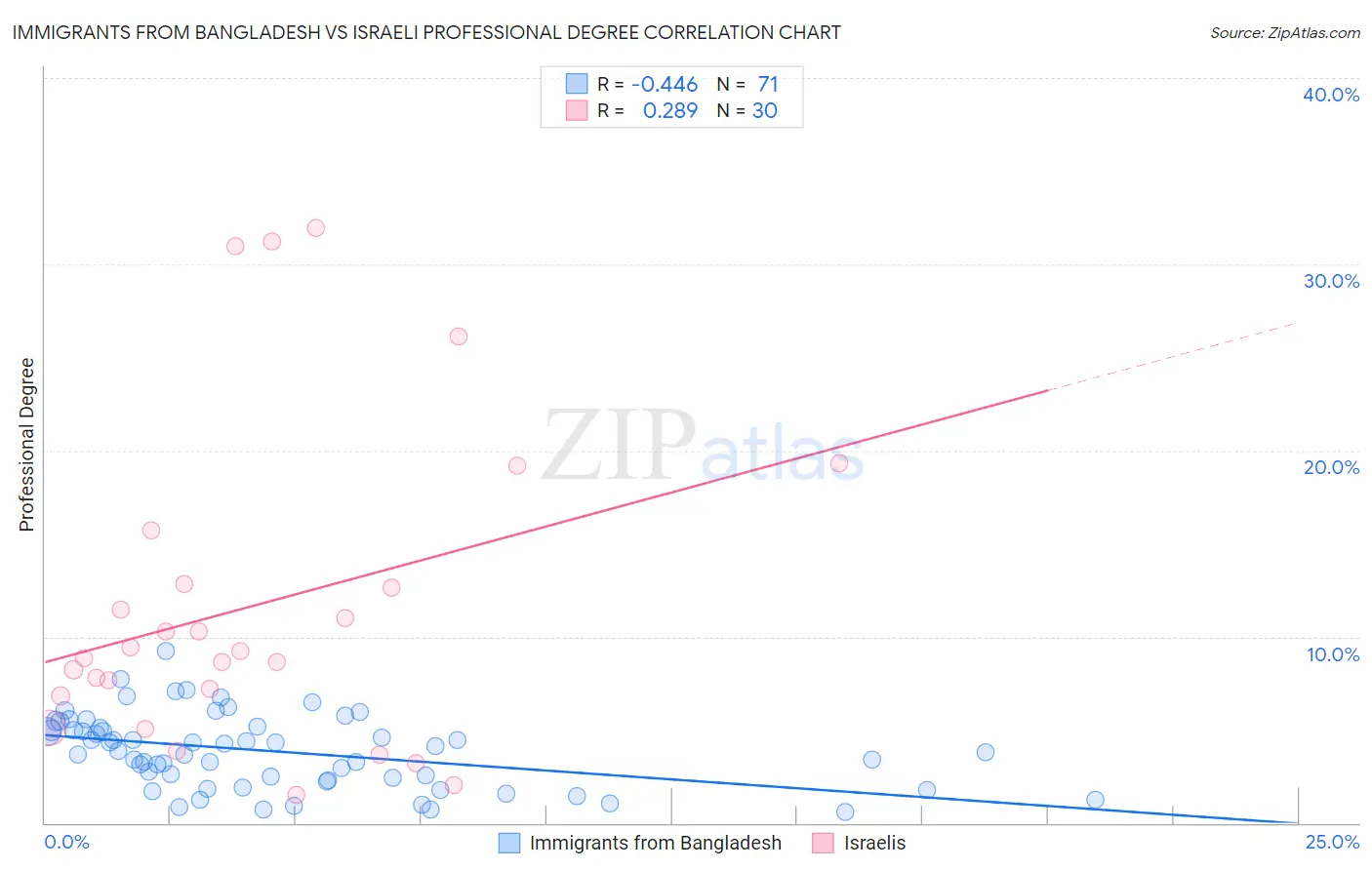 Immigrants from Bangladesh vs Israeli Professional Degree