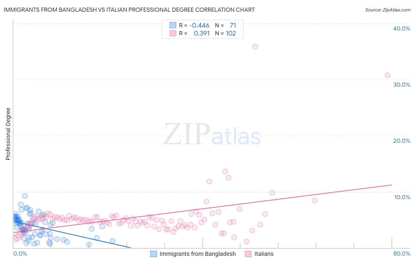 Immigrants from Bangladesh vs Italian Professional Degree