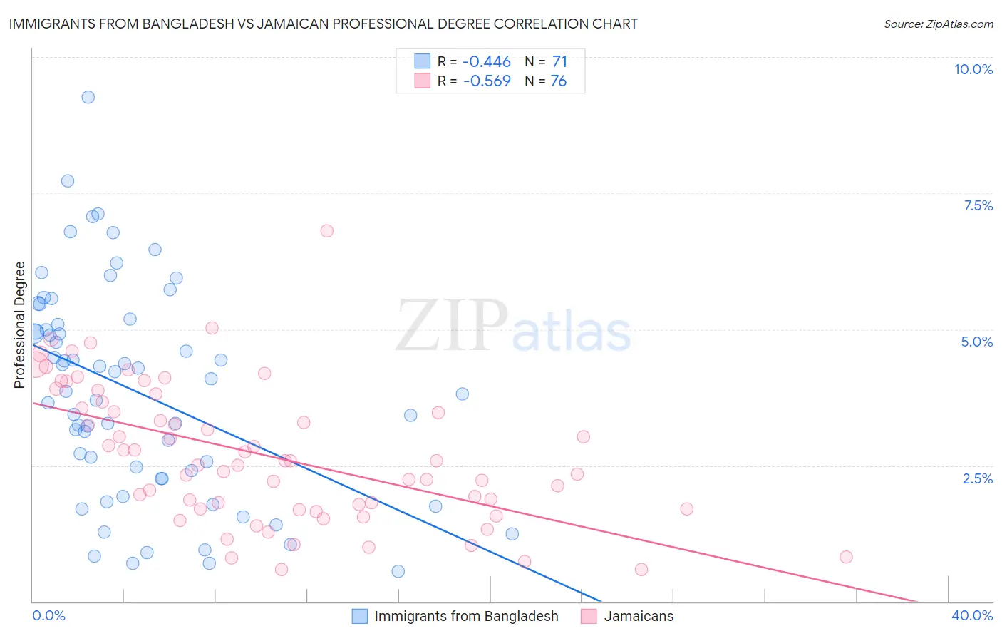 Immigrants from Bangladesh vs Jamaican Professional Degree