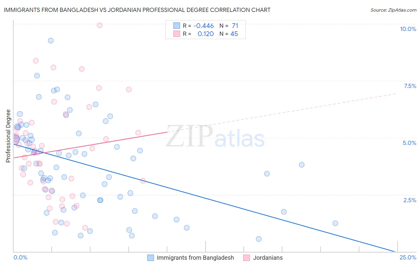 Immigrants from Bangladesh vs Jordanian Professional Degree