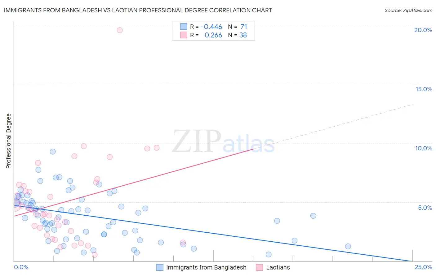 Immigrants from Bangladesh vs Laotian Professional Degree