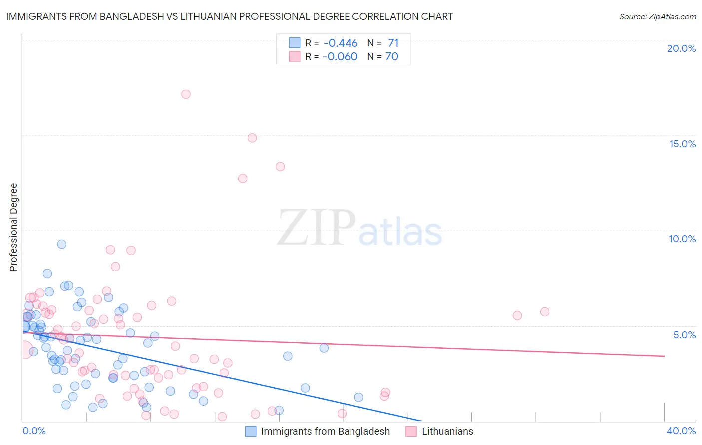 Immigrants from Bangladesh vs Lithuanian Professional Degree