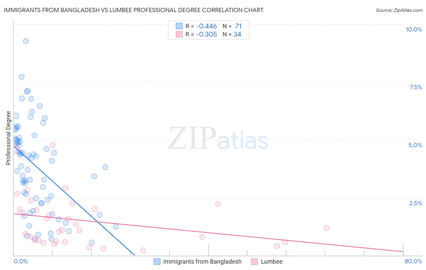 Immigrants from Bangladesh vs Lumbee Professional Degree