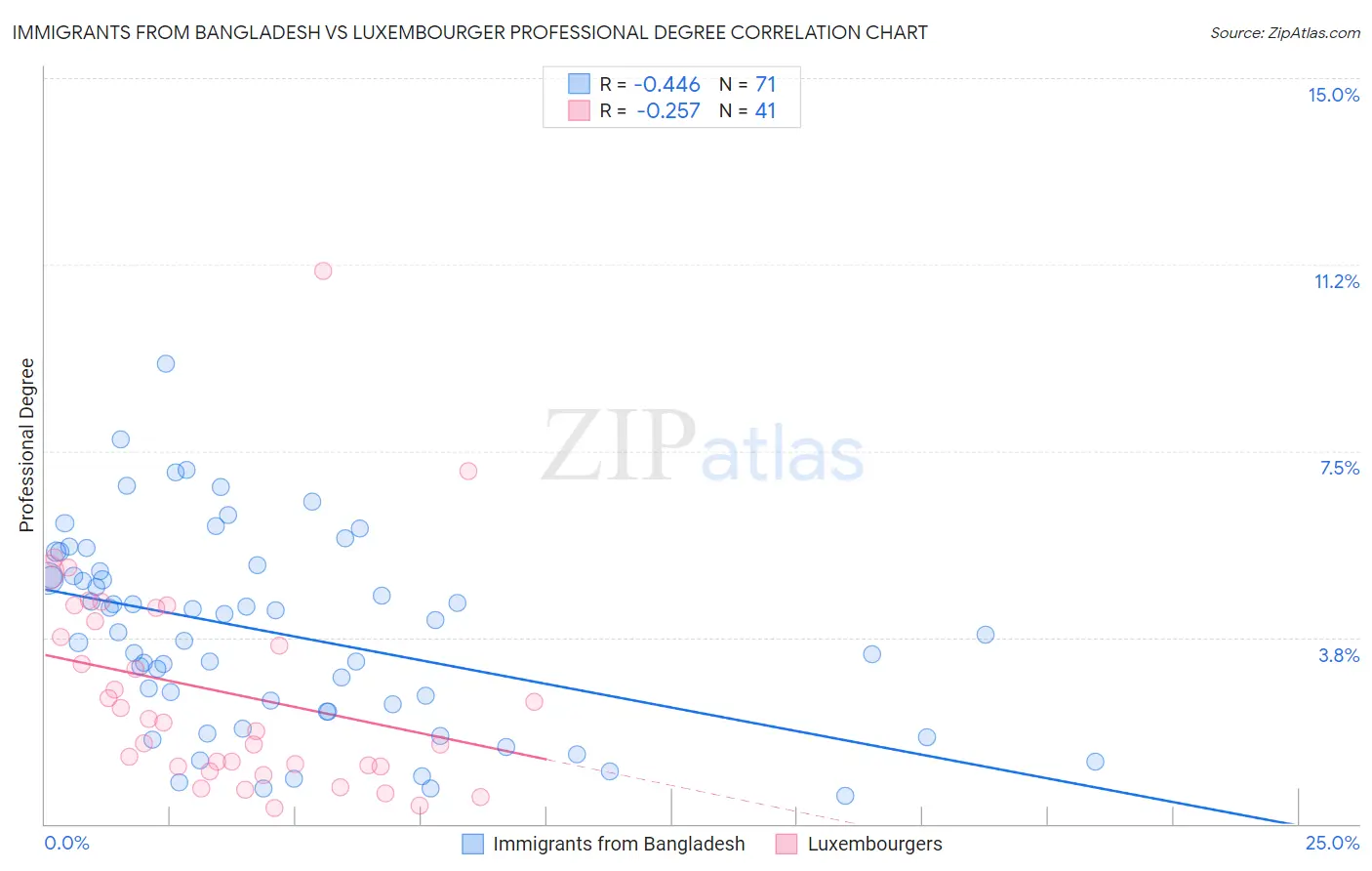 Immigrants from Bangladesh vs Luxembourger Professional Degree