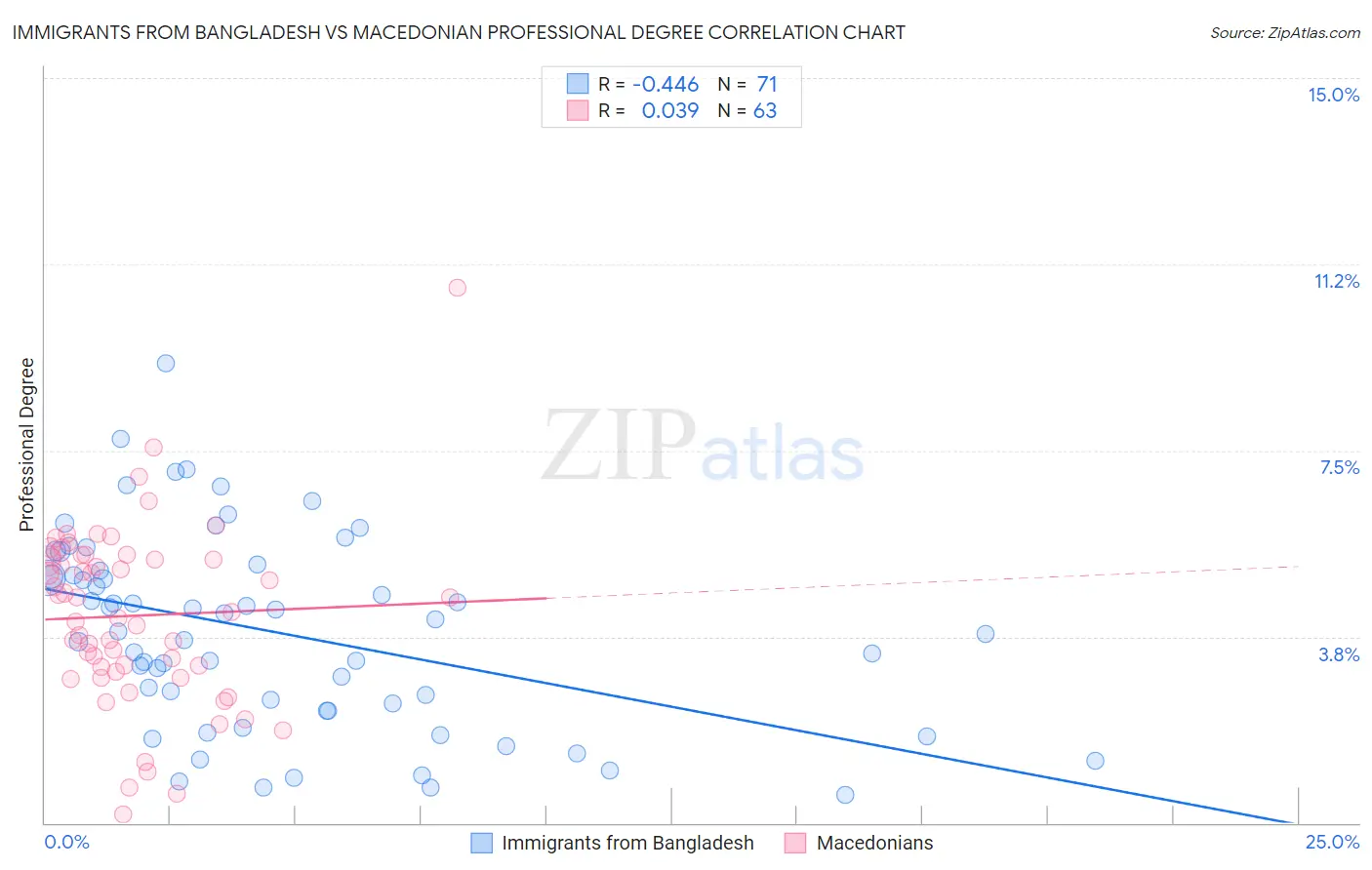 Immigrants from Bangladesh vs Macedonian Professional Degree