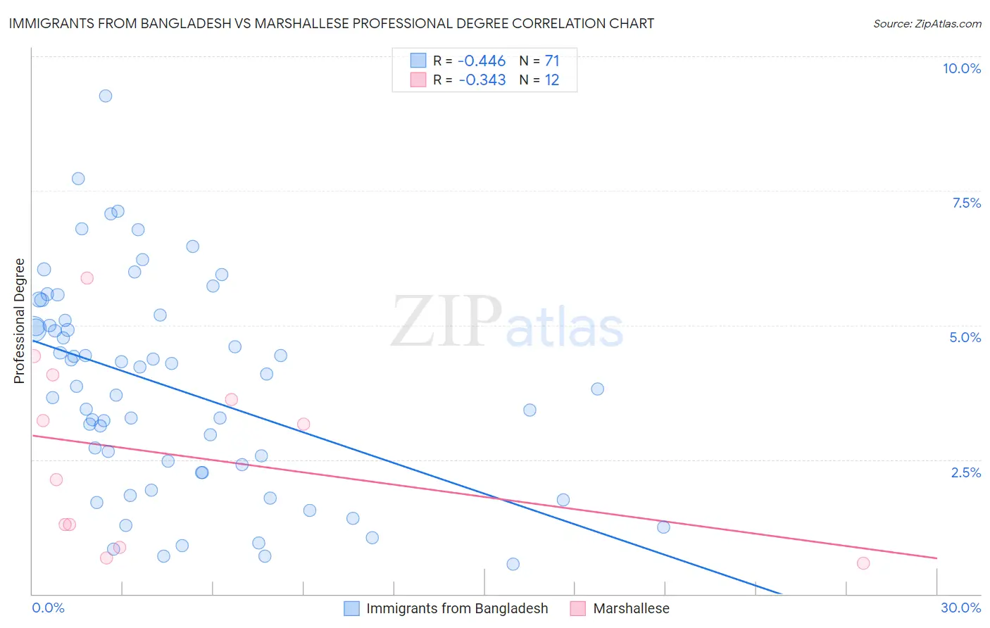 Immigrants from Bangladesh vs Marshallese Professional Degree