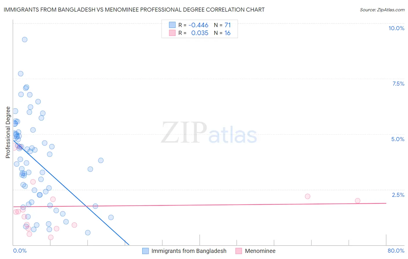 Immigrants from Bangladesh vs Menominee Professional Degree