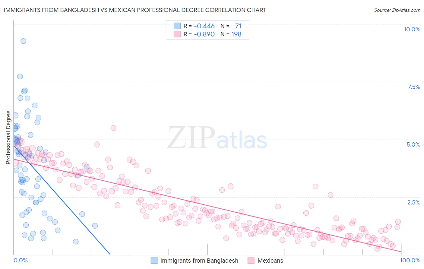 Immigrants from Bangladesh vs Mexican Professional Degree