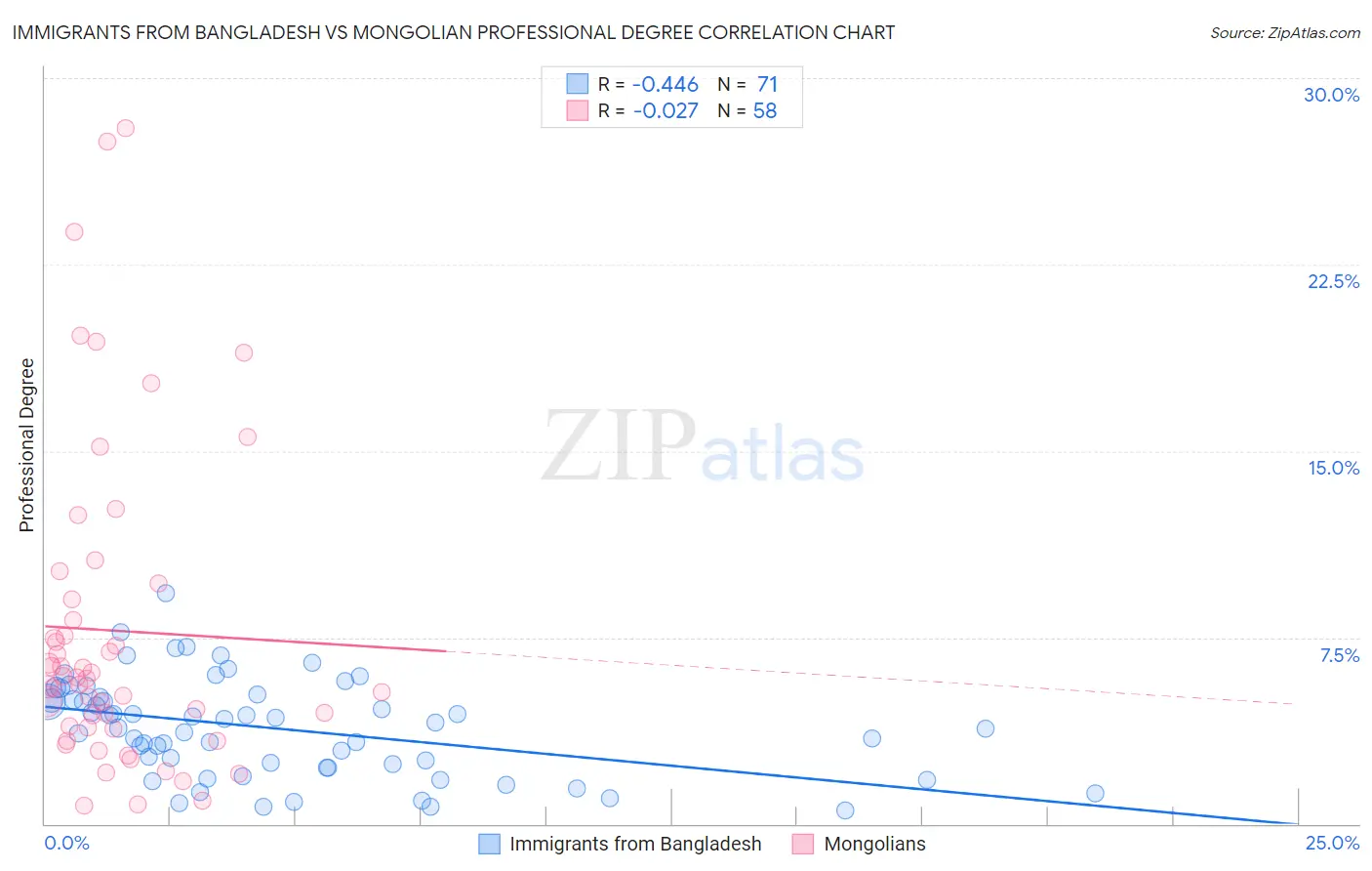 Immigrants from Bangladesh vs Mongolian Professional Degree